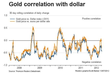 gold correlation usd (c) Thomson Reuters
